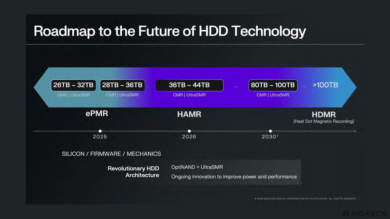 Western Digital to introduce 44TB HDDs by 2026, up to 100TB by 2030